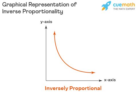 Inversely Proportional Definition Formula And Examples