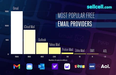 Most Popular Email Providers By Number Of Users 2023 Blog