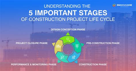 Understanding The 5 Important Stages Of Construction Project Life Cycle
