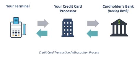 How Credit Card Processing Works Understanding Payment Processing