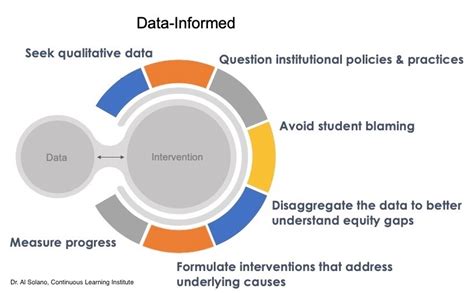 Data Driven Vs Data Informed Campuses