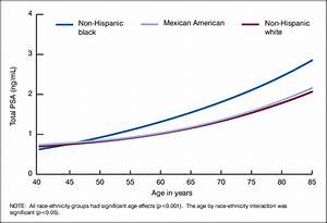 Total Psa Versus Age By Race Ethnicity Download Scientific Diagram