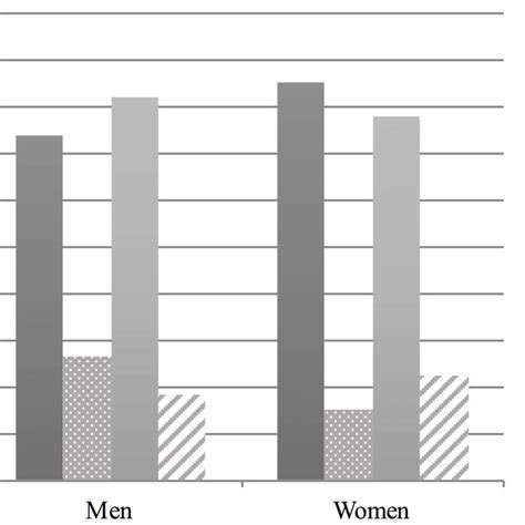 Examining Men S And Women S Distress To Imagined Sexual Versus Download Scientific Diagram