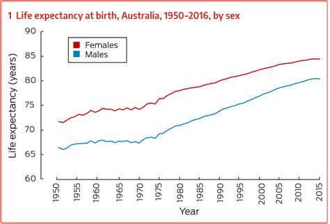 Life Expectancy In Australia Map
