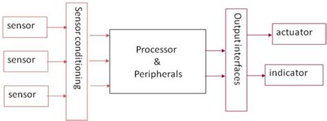 The performance of convolutional neural networks (cnns) highly relies on their architectures. A Block Diagram Showing a Typical Embedded System | System ...