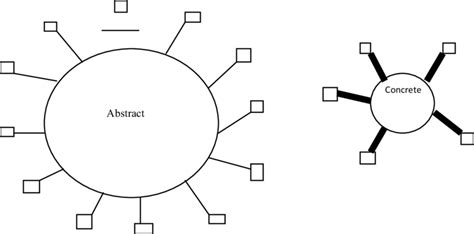 Difference Between Abstract And Concrete Concepts Download Scientific