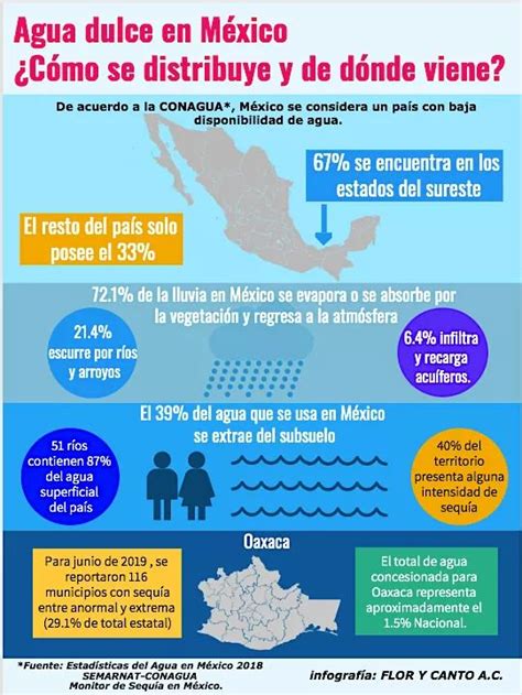 Distribución Agua México Mx