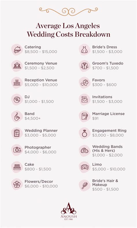 Couples spend between $12,343 and $14,006 on average for their wedding venue, according to recent surveys of brides. Average Wedding Cost in Los Angeles: How Much Does an LA ...