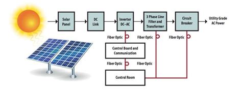 You can go down here and, these are all for. Solar Power Generation Block Diagram | Solar power system ...