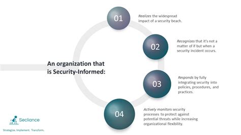 4 Underrated Strategies Of A Security Informed Organization Secliance