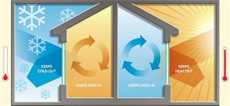 Types Of Energy Efficient Windows Building Performance Institute Inc