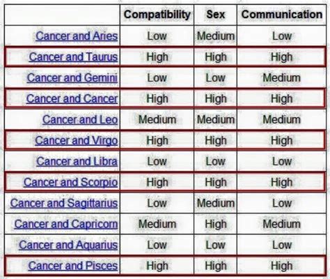 The best matches and most compatible signs with cancer are pisces, taurus, scorpio, and capricorn. Pin on Aquarius ♒️ + Taurus ♉️ Compatibility