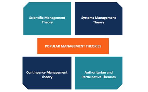 Management Theories How Modern Organizations Manage People