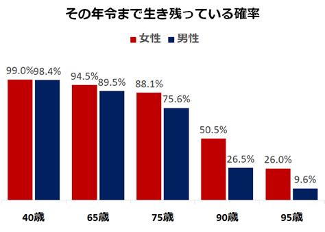 日本人の平均寿命が過去最高を更新。「90歳」まで生きる確率も判明 シニアガイド