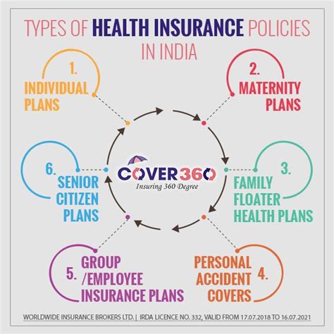 Compare, buy & renew health insurance online that covers maternity with maximum health cover. Types of #HealthInsurance Policies In India 1. Individual ...