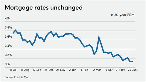 Average Mortgage Rates Stay At Record Lows But Many Cant Qualify