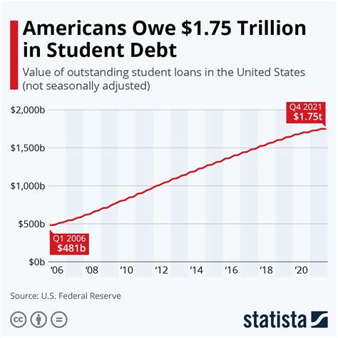 Americans Owe 17 Trillion In Student Loans Pakistan And Gulf Economist