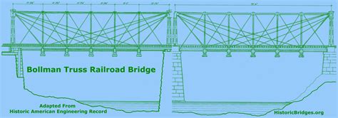 Bollman Truss Bridge Railroad Bridge Truss Bridge Railway Bridges