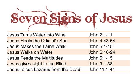 Seven Signs Of Jesus
