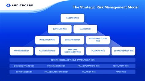 Risk Management Framework Chart