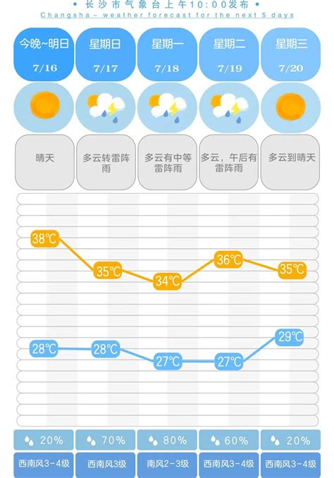 长沙明天维持晴热，周日雷雨来袭！天气气温阵雨