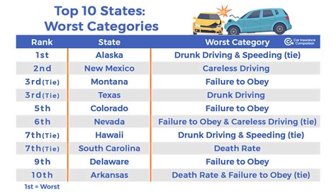 Texas Ranked 3rd Among Nations States With Worst Drivers Report Says