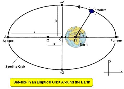 Orbital Specification