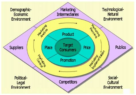 Marketing Framework Introduction To Marketing Study Material