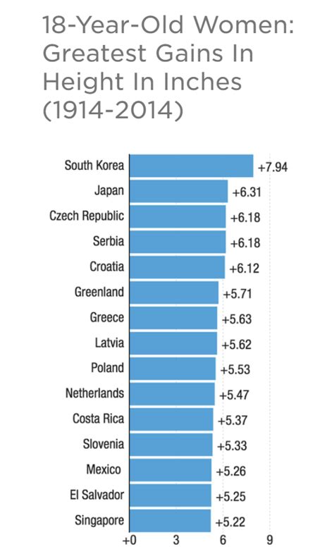 Female height over a century. Americans Are Shrinking And Koreans Are Growing Taller ...