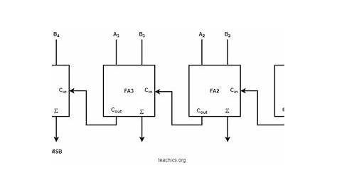 4 Bit Ripple Carry Adder - Computer Organization And Architecture