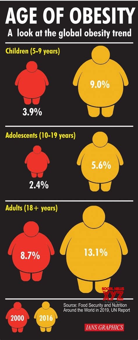 infographics age of obesity a look at the global obesity trend gallery social news xyz