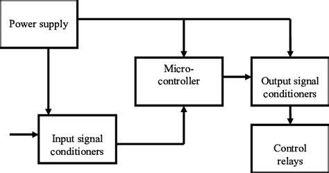 Block Diagram Of The Control System Download Scientific Diagram