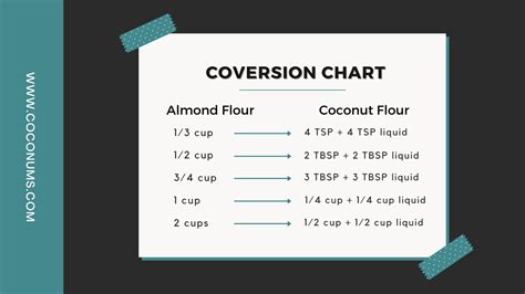 How To Substitute Almond Flour For Coconut Flour Coconums
