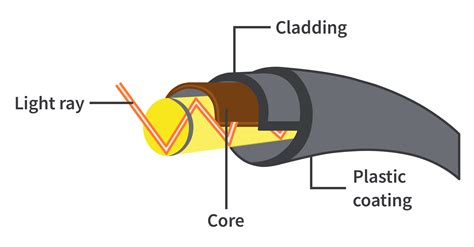 Which Property Of The Coating On Fiber Optic Strands