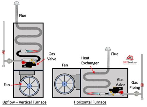 Can Any Furnace Be Installed Horizontally Exploring Installation Options