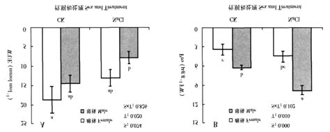 The Intrinsic Water Use Efficiency Wue And Proline Pro Content Download Scientific Diagram