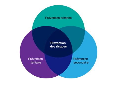 Les 3 Niveaux De Prévention Novallia