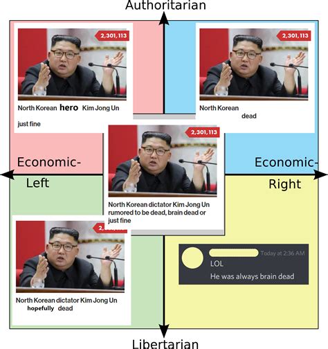 10000 best Political Compass images on Pholder | Political Compass Memes, Political Compass and 