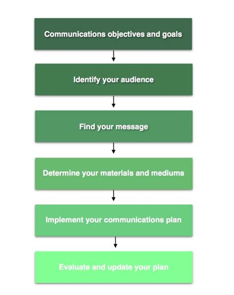 A Free Guide On How To Create A Communications Plan For Your Ngo