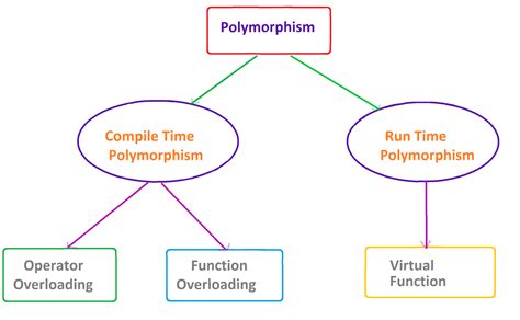 Polymorphism In C Polymorphism That Is A Greek Word