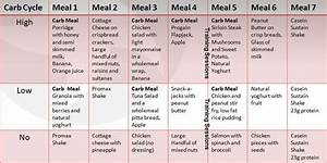Pin By Vanesa Mcguire On Me Carb Cycling Carb Cycling Meal Plan