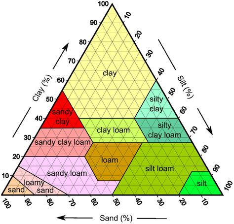 Soil Texture Triangle Taken From Us Soil Conservation Service