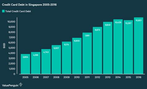 Counselors negotiate new terms with your creditors and consolidate your credit card debt. Average Household Debt in Singapore 2017 | ValuePenguin Singapore