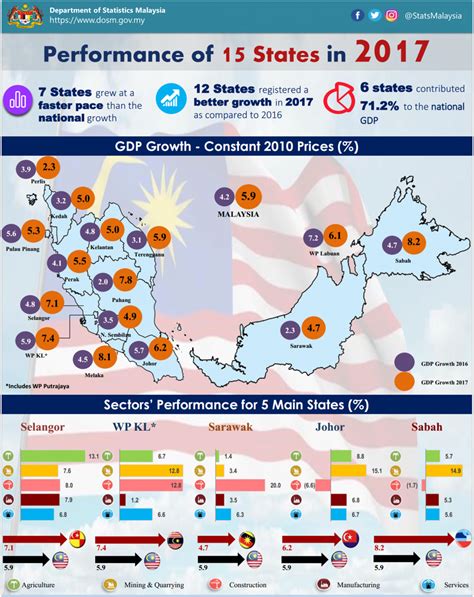 Malaysia's economy experienced a moderate growth of 5.0 per cent in 2015 as compared to 6.0 per cent in 2014. Department of Statistics Malaysia Official Portal