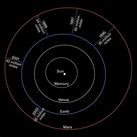 Mars Oppositions Solar System Diagram Without Images Esa