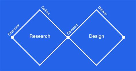 The Stanford Design Thinking Process