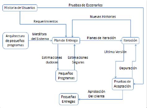 Figura N°3 Diagrama Del Desarrollo De Software El Proyecto Se