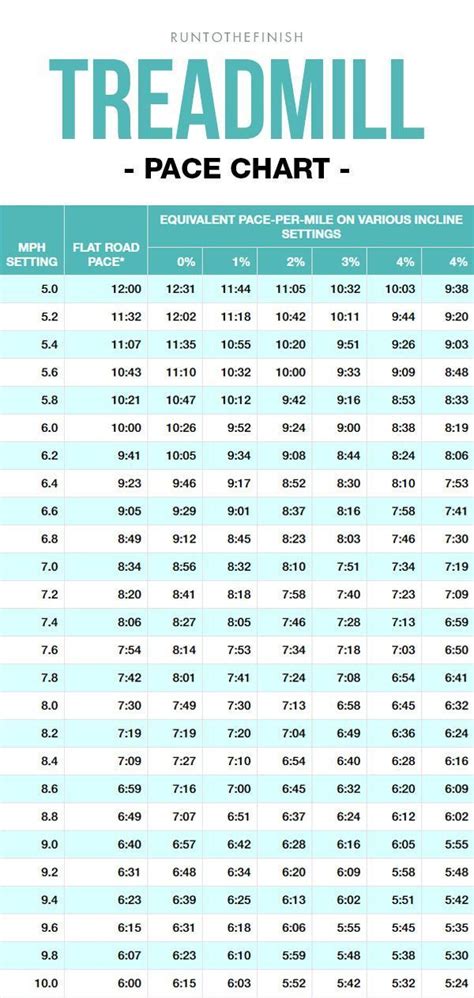 Treadmill Incline Pace Chart
