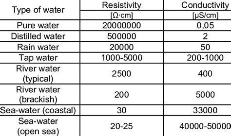 Water Resistivity And Conductivity At 25 °c 3 4 Download