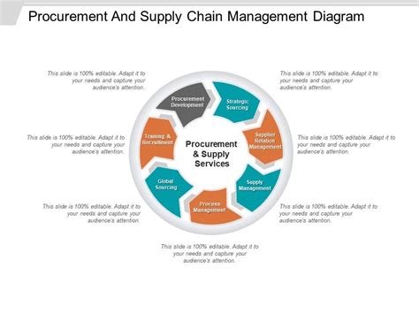 Procurement And Supply Chain Management Ppt Model Powerpoint Slide